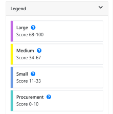 Project Management Lifecycle by size. 