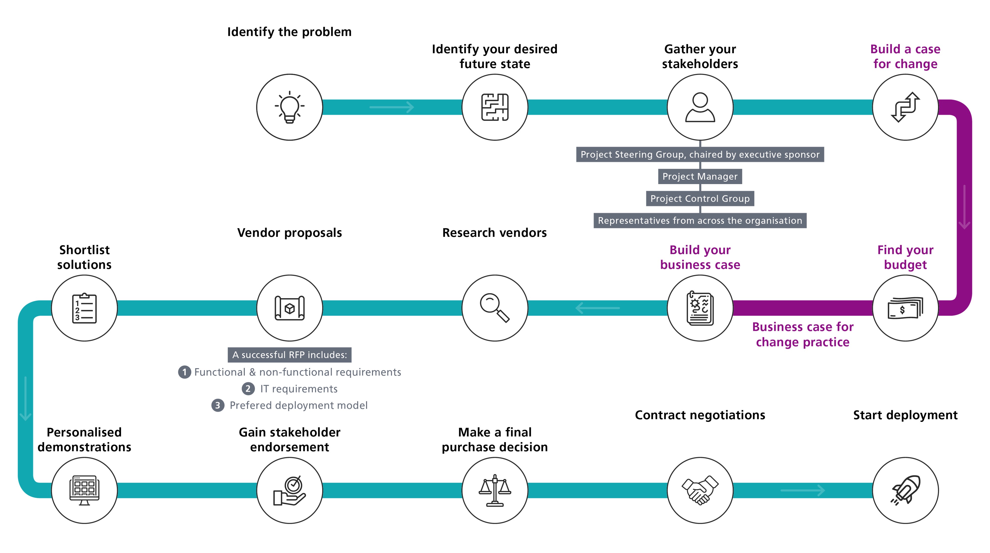 Buyers journey for buying capital project portfolio management software