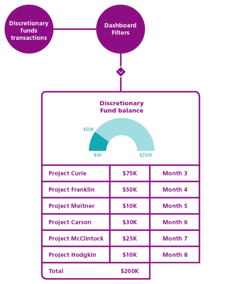 Discretionary funds balance