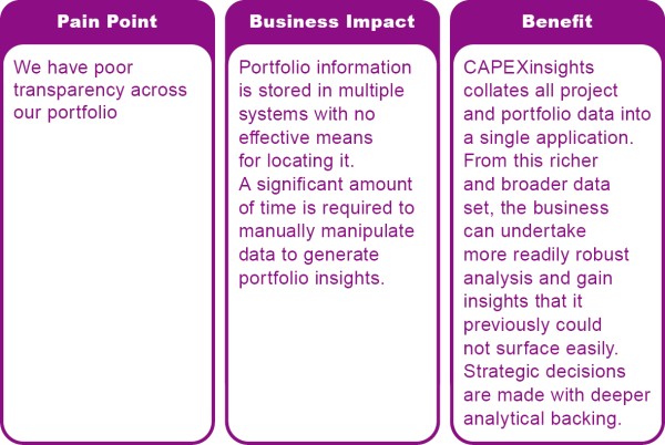 Project portfolio management pain point, business impact statement and benefit of CAPEXinsights table