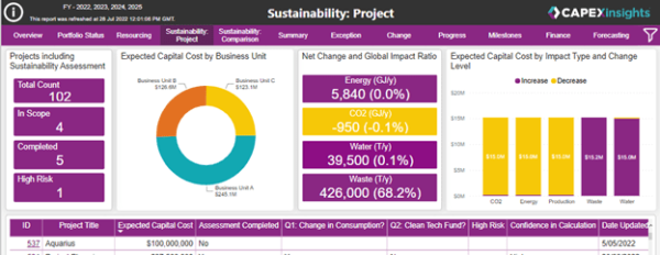 Our sustainability dashboard to show you the impact of your projects on your organisation. 