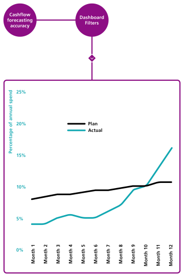 cahsflow forecasting chart