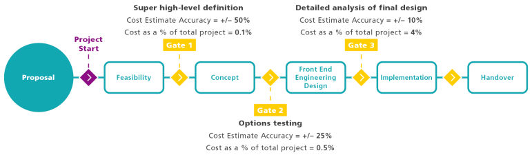 development phases