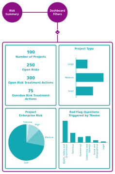 Risk management processes for enterprise risk management protect operational efficiency.